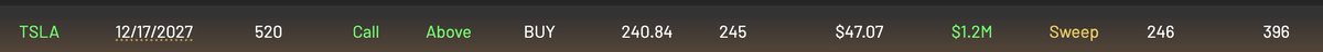 A Degen $TSLA Bull Just Bought $1.2M of Super Far OTM Call LEAPS

These have a 520 strike, despite Tesla trading at 240 right now