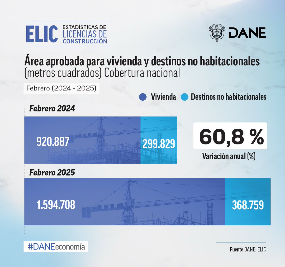 #ELIC 🏗️🏢 Según las Estadísticas de Licencias de Construcción, en febrero de 2025 se licenciaron 1.963.467 m² para construcción, 742.751 m² más que en el mismo mes del año anterior (1.220.716 m²), lo que significó un aumento de 60,8% en el área licenciada.
 
🔎 Más información: