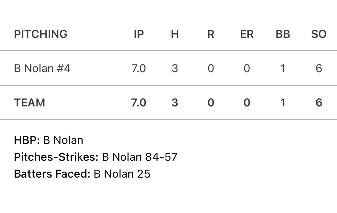 Aaron Jaworowski (@jaworowskiaaron) on Twitter photo '26 Brady Nolan, fires a complete game gem for <a href="/SLUHBASEBALL/">SLUH Baseball</a> today in a 1-0 win. Primed for a big summer on the circuit. ๐
<a href="/stltigers/">St. Louis Rawlings Tigers</a>
<a href="/Rawlings_Tigers/">Rawlings Tigers</a> '26 Brady Nolan, fires a complete game gem for <a href="/SLUHBASEBALL/">SLUH Baseball</a> today in a 1-0 win. Primed for a big summer on the circuit. ๐
<a href="/stltigers/">St. Louis Rawlings Tigers</a>
<a href="/Rawlings_Tigers/">Rawlings Tigers</a>