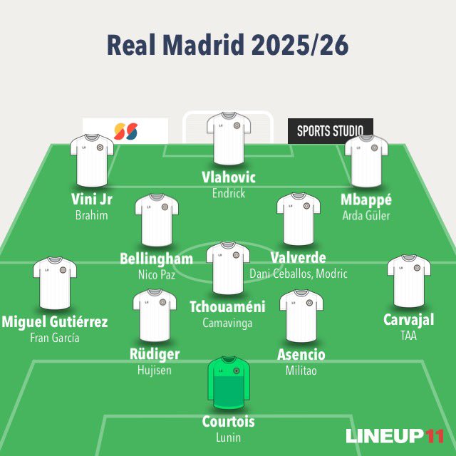 IsaacCastillo87's tweet photo. @YihiRM titular (tiene el nivel)
- Nico Paz: €0M. Lo necesitamos como al comer, ha mostrado un nivelazo en el Como y como dijo Totti: “ se convertirá en uno de los mejores del mundo”. 

Mi alineación sería: https://t.co/fAP350SJIs