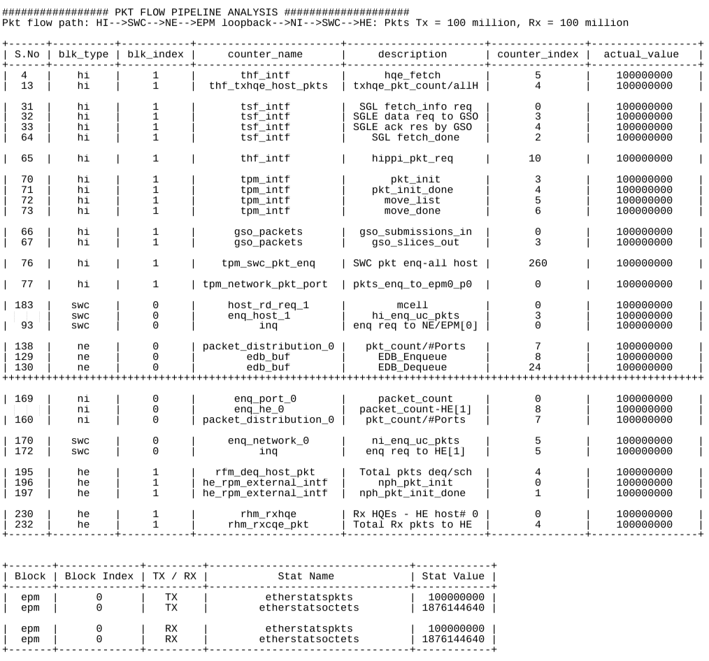 enfabrica_'s tweet image. Enfabrica's ACF SuperNIC silicon ("Millennium") is in the house! And already:

- it has been built into a dozen system/rack setups for software validation and GPU server benchmarking
- it has passed 100 million packets through its full-chip SuperNIC datapath between PCIe &amp;lt;&amp;gt; ACF-S…