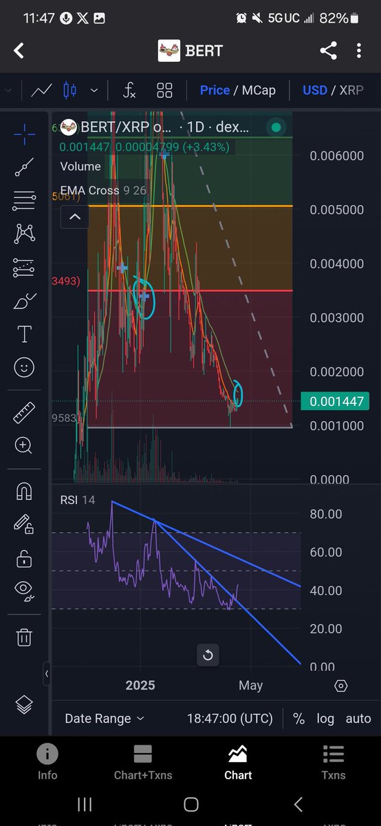 $BERT MAJOR TA UPDATE

RSI LEVEL 1 BROKEN THROUGH

LEVEL 2 COMING UP QUICK AROUND THE 50 RANGE

----

LAST TIME WE HAD AN EMA CROSS UP -> IT TOOK THREE DAILY CANDLES CLOSING ABOVE THE GREEN LINE

THEN

WE WENT TO ATHS IN 11 DAYS

---- 

CHECK THE PICS ABOVE TO SEE HOW CLOSE WE