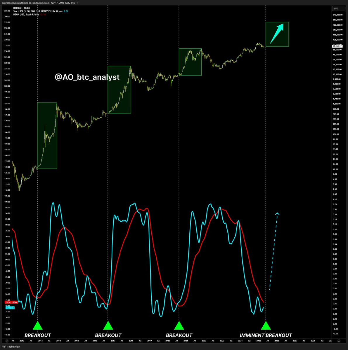 #BITCOIN 

It's almost time.