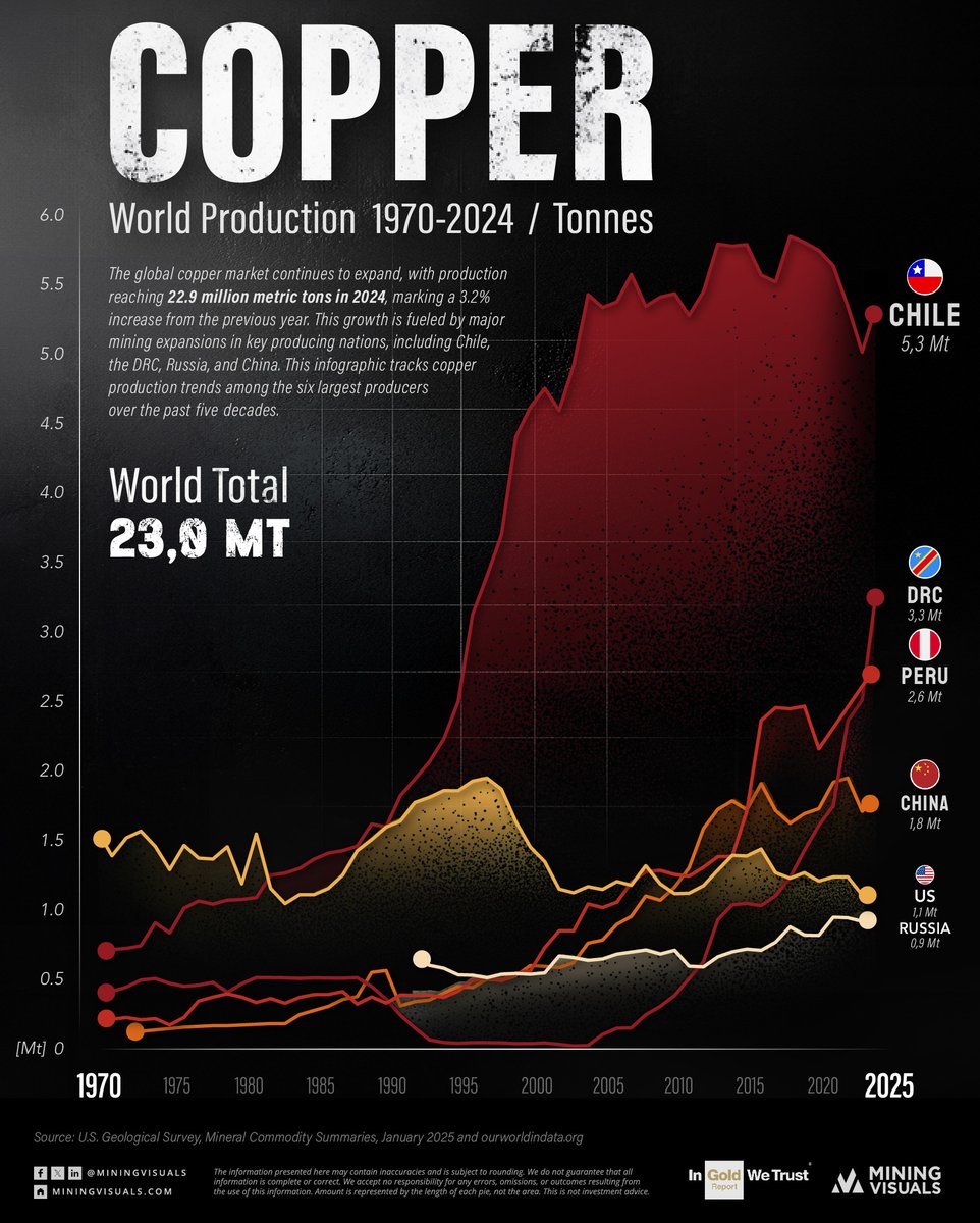 From the margins of global output to a central role in the energy transition, DRC has experienced a remarkable rise in copper production. In 2024, the country produced 3.3 million tonnes of copper, surpassing Peru and China, and now ranks just behind Chile.