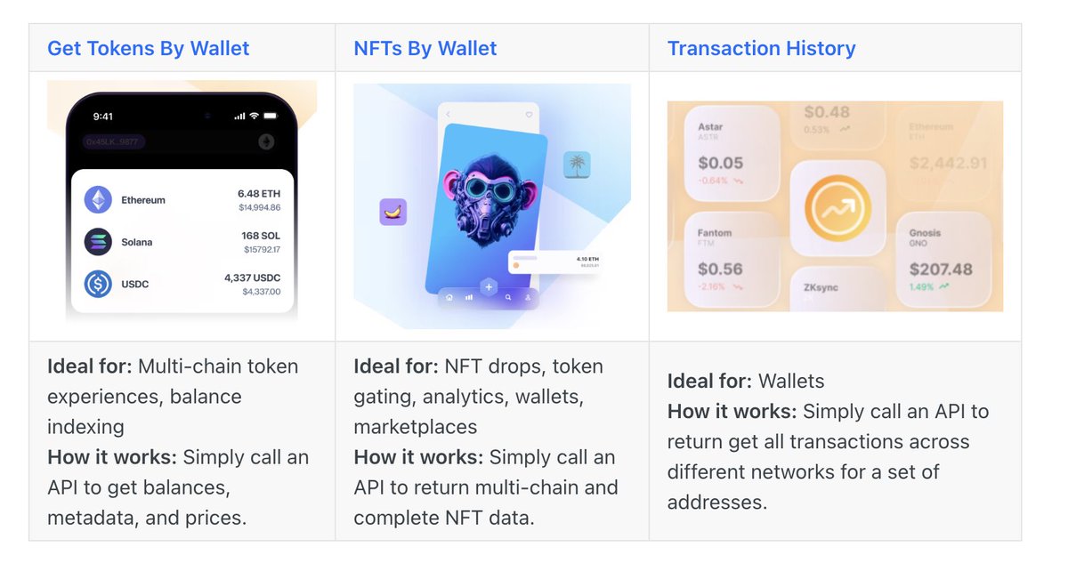 Smart Wallets turn any application into an onchain application. This includes the wallet, but also all of the data needed to power these seamless experiences with Portfolio APIs:

⛓️ Multi-Chain: All Portfolio APIs are multi-chain - get all of the data you need in a single API