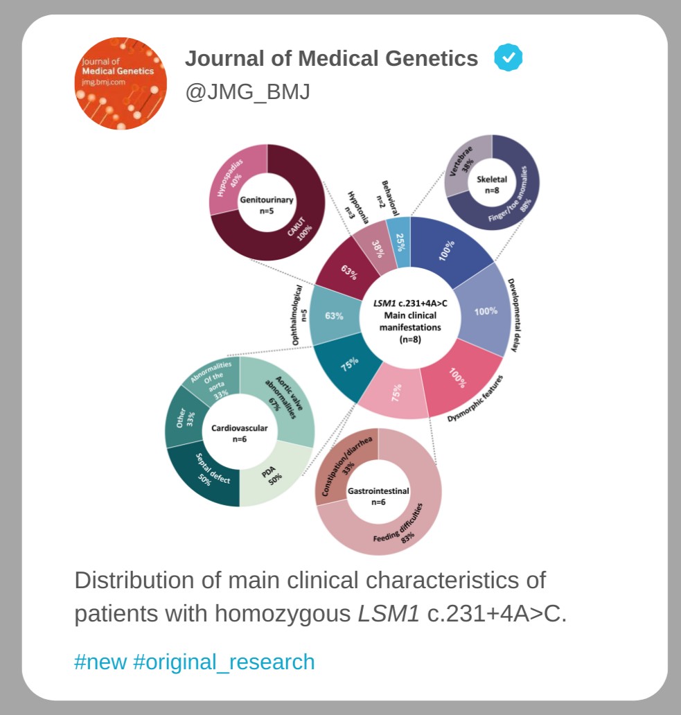🧬 New from <a href="/JMG_BMJ/">JMG</a>:  A novel autosomal recessive neurodevelopmental syndrome is linked to the LSM1 c.231+4A&gt;C variant.

➡️ First cohort study confirms LSM1 as disease-causing
➡️ The c.231+4A&gt;C variant defined as ethnicity-independent pathogenic hotspot
📉 Associated phenotypes