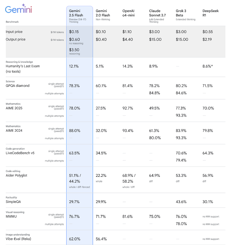 Google has just released Gemini 2.5 Flash

You can control its thinking for your needs for the first time!

Pretty competitive with Sonnet 3.7 (and o4-mini) while being MUCH cheaper and very fast.

Already available for free (see below):