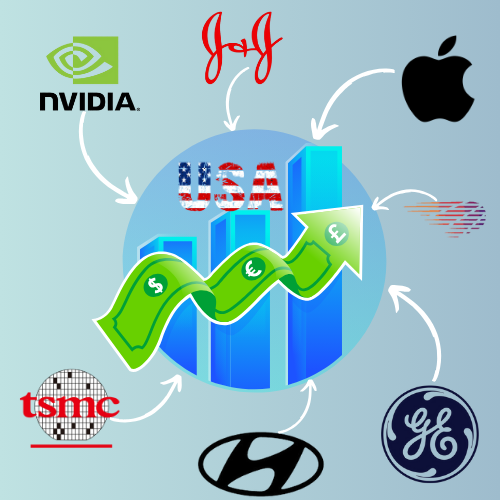 TickrBit's tweet photo. 🚨 $3 Trillion+ in Investments Are Flooding Into the U.S. — And It’s Just Getting Started.

The U.S. is booming as the global magnet for AI, semiconductors, manufacturing & energy. Just look at these massive new moves:

💥 Apple: $500B+ over 4 years — AI servers, chip engineering, and facilities in 10+ states. Supporting 2.9M U.S. jobs.

💥 TSMC: $165B expansion — 3 fabs, advanced packaging, and R&D. Largest foreign investment in U.S. history.

💥 Nvidia: $500B AI infrastructure rollout — supercomputers & Blackwell chips made in the U.S.

💥 GE Aerospace: $1B across 16 states — next-gen aviation & 5,000 jobs.

💥 Johnson & Johnson: $55B+ into biotech & R&D — including a $2B biologics facility.

💥 Clarios: $6B battery manufacturing push — powering U.S. energy independence.

💥 Hyundai: $20B in steel and EV plants.

💡 Why is this happening? ✅ Economic Stability + Pro-Growth Policy
 ✅ CHIPS Act & AI leadership
 ✅ Supply Chain & National Security Focus
 ✅ Geopolitical Realignment & Reshoring Momentum

📊 The U.S. is becoming the world's deep-tech and industrial epicenter. With trillions committed, this isn’t just investment—it’s a long-term play for dominance in AI, energy, semiconductors, and advanced manufacturing.

Which of these investments excites you the most? Drop your thoughts👇
#AI #Investments #Semiconductors #USGrowth #Manufacturing #FDI #BusinessStrategy #Geopolitics #ChipsAct