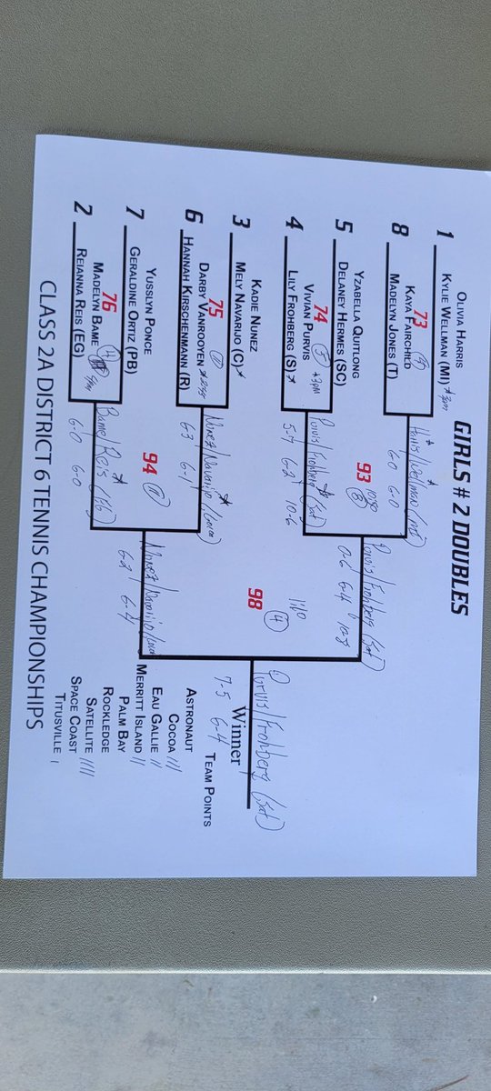 raefsu23's tweet image. Congratulations to Vivian Purvis &amp;amp; Lily Frohberg of Satellite, who captured the Class2A District6 #2 Doubles Championship (7-5, 6-4)  🎾 #Tennis #Class2A #District6  #FHSAA