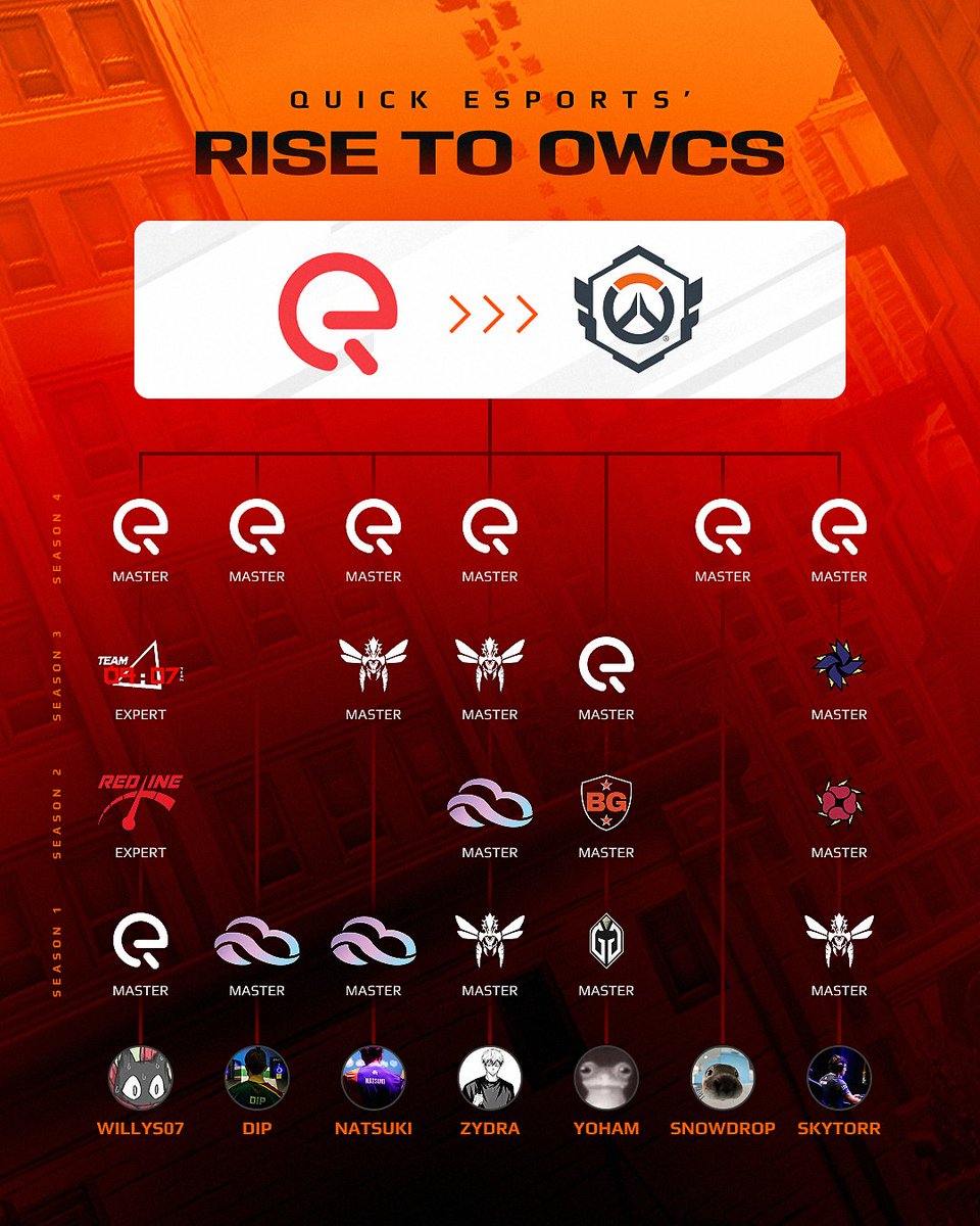 FACEIT Overwatch (@faceit_ow) on Twitter photo The climb begins with FACEIT League 🗻
Different rosters, same goal — this team clicked with <a href="/QuickEsports_no/">Quick Esports</a> and earned their spot in Stage 2 of #OWCS.
You could be next, sign up for Season 5 🫵 The climb begins with FACEIT League 🗻
Different rosters, same goal — this team clicked with <a href="/QuickEsports_no/">Quick Esports</a> and earned their spot in Stage 2 of #OWCS.
You could be next, sign up for Season 5 🫵