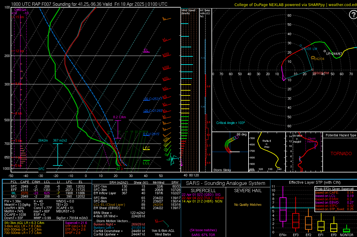 18z RAP sounding at 8pm in Omaha... holy crap. 

Very elongated hodograph curvature will support the potential for a strong tornado. 

This is not a joke. We may seriously get a tornado in Omaha today.

Stay weather aware and have MULTIPLE ways to receive weather-related