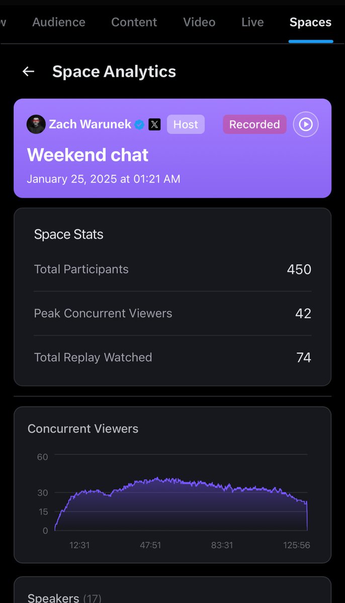 ZachWarunek's tweet image. We have rolled out a new spaces tab in 𝕏 Analytics. See a list of all your spaces, as well as individual space analytics