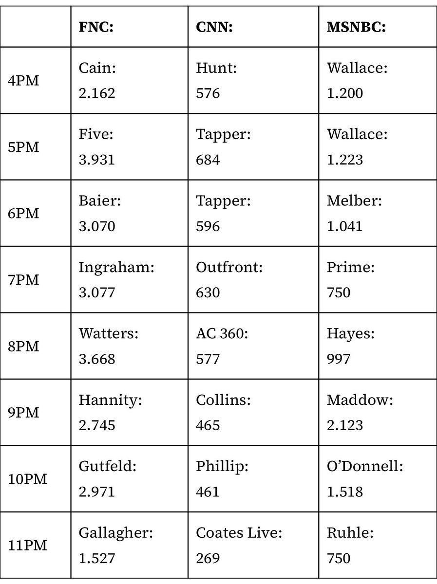 TV News Now (@tvnewsnow) on Twitter photo TV RATINGS: Fox News had more viewers than CNN and MSNBC combined during every hour of Tuesday evening, led by these most watched programs:
1. <a href="/TheFive/">The Five</a> 3.931million viewers
2. <a href="/JesseBWatters/">Jesse Watters</a> 3.668m
3. <a href="/IngrahamAngle/">Laura Ingraham</a> 3.077m
4. <a href="/BretBaier/">Bret Baier</a> 3.070m
5. <a href="/greggutfeld/">GregGutfeld</a> 2.971m
6. TV RATINGS: Fox News had more viewers than CNN and MSNBC combined during every hour of Tuesday evening, led by these most watched programs:
1. <a href="/TheFive/">The Five</a> 3.931million viewers
2. <a href="/JesseBWatters/">Jesse Watters</a> 3.668m
3. <a href="/IngrahamAngle/">Laura Ingraham</a> 3.077m
4. <a href="/BretBaier/">Bret Baier</a> 3.070m
5. <a href="/greggutfeld/">GregGutfeld</a> 2.971m
6.