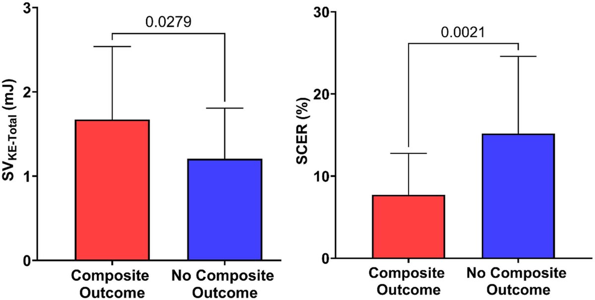 Higher systemic ventricle kinetic energy and lower superior cavopulmonary connection kinetic energy in pre‐Fontan patients predict suboptimal Fontan outcomes via 4D flow CMR. #AHAJournals #CHD ahajrnls.org/4lBrwls