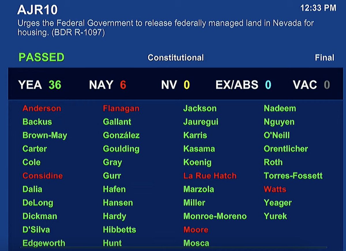 tabitha_mueller's tweet photo. Assembly passes #AJR10 36-6. The resolution urges the federal govnermnt to release federally managed land in Nevada for housing.
Opponents are Democratic Assemblymembers Natha Anderson, Venicia Considine, Tanya Flanagan, Selena La Rue Hatch, Cinthia Moore and Howard Watts. https://t.co/JovI5Bw9ls