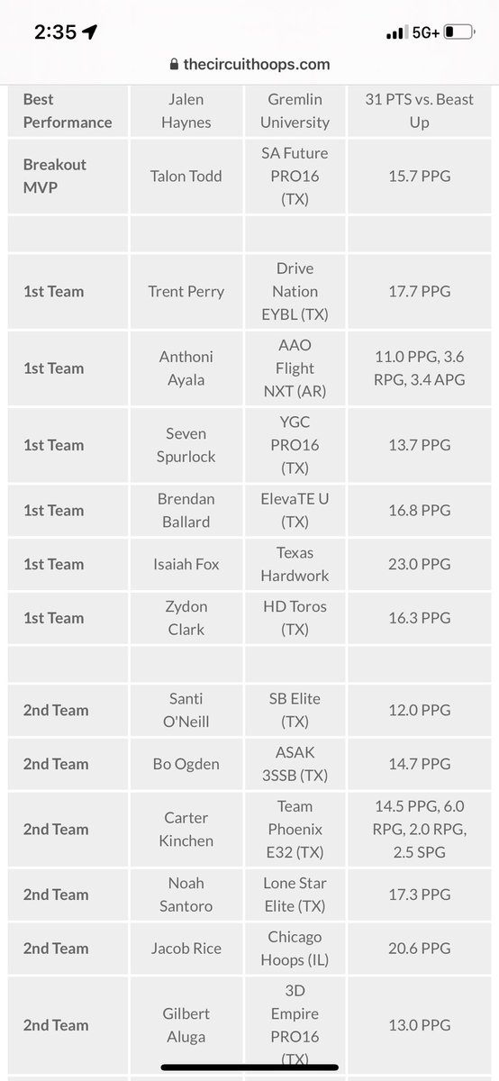 Noah Santoro (@noahsantoro5) on Twitter photo 2nd Team 🥈ALL TOURNAMENT
DUEL IN DFW.
17.3 ppg over 3 games
<a href="/Jacob_C_Owen/">Jacob Owen</a> <a href="/LSEbball/">LONE STAR ELITE est.2015</a> 2nd Team 🥈ALL TOURNAMENT
DUEL IN DFW.
17.3 ppg over 3 games
<a href="/Jacob_C_Owen/">Jacob Owen</a> <a href="/LSEbball/">LONE STAR ELITE est.2015</a>