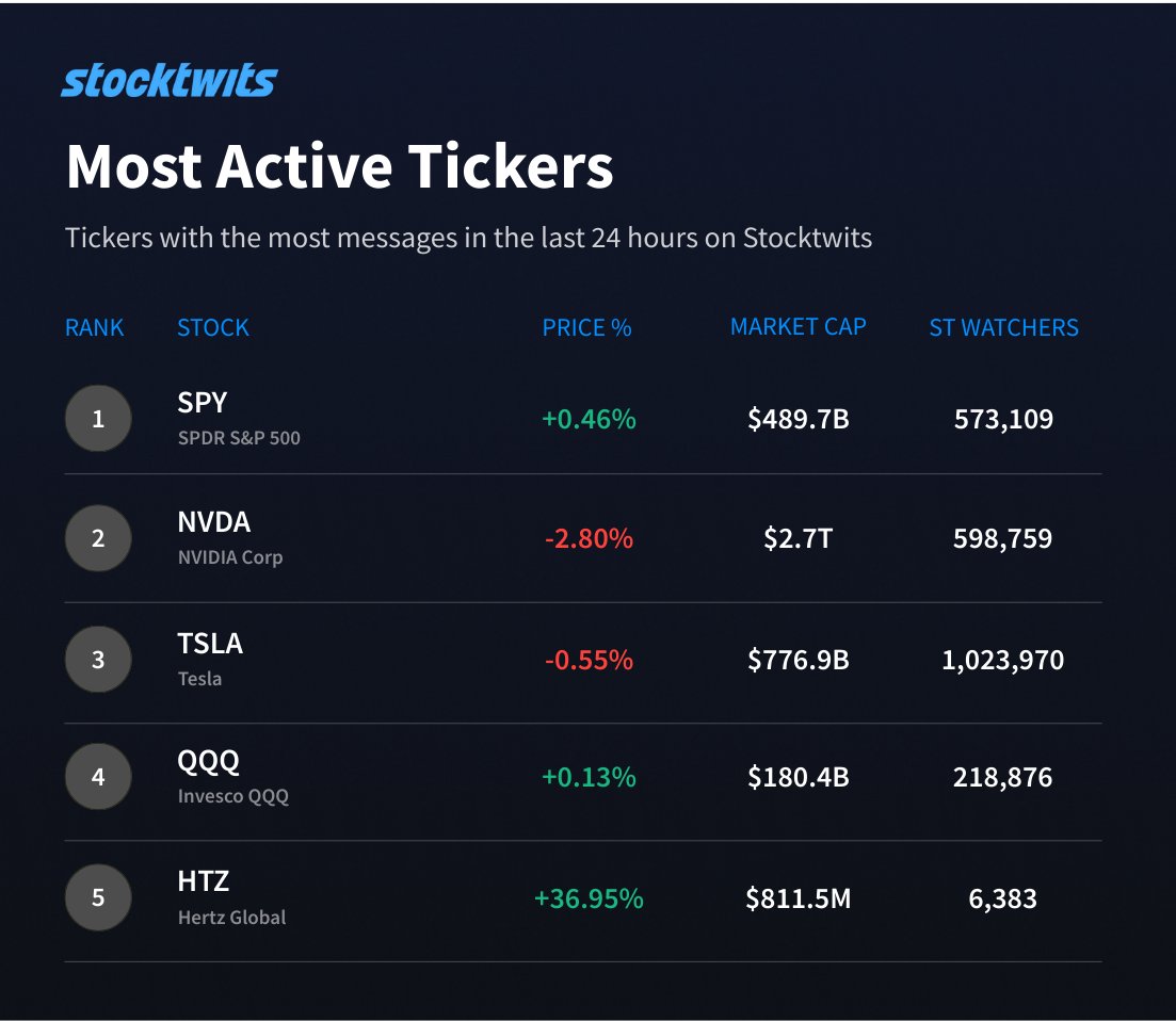 🦆"Titoli in Evidenza su Stocktwits: $SPY e $HTZ in Prima Linea!"