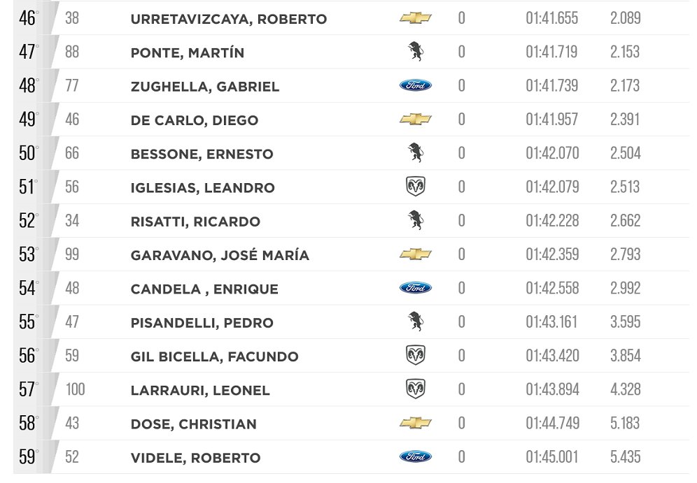 El TC tiene 57 anotados para Toay. 
No se alcanzaba ese número desde el 28 de marzo de 2010, cuando en el autódromo de Buenos Aires ganó Christian Ledesma y se presentaron 59 pilotos. Fue el premio 50 años de Carburando y la última competencia que relató Eduardo González Rouco.