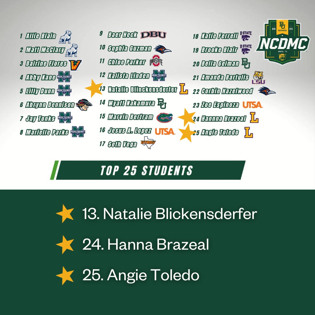 Congrats to our amazing team for crushing it at the National Collegiate Digital Marketing Championship! We tied for 6th out of 29 teams! Special shoutout to Natalie Blickensderfer for ranking 13th overall (and winning Viral: X!)