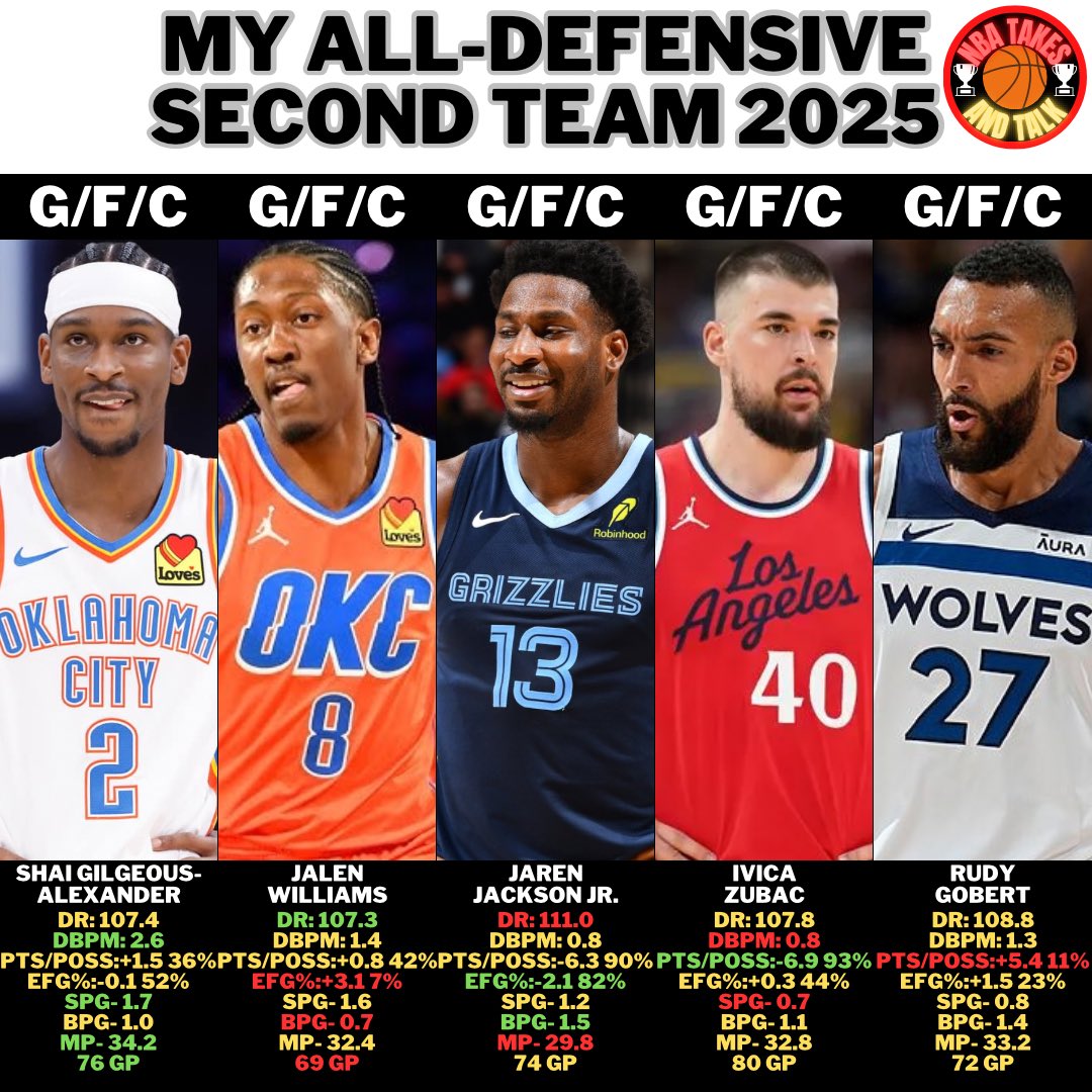 What do you guys think about my take?
#nba #basketball #ball #ballislife #twitch #youtube #game #gaming