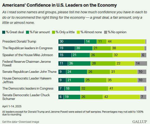 Americans' Confidence in U.S. Leaders on the Economy news.gallup.com/poll/659534/tr…