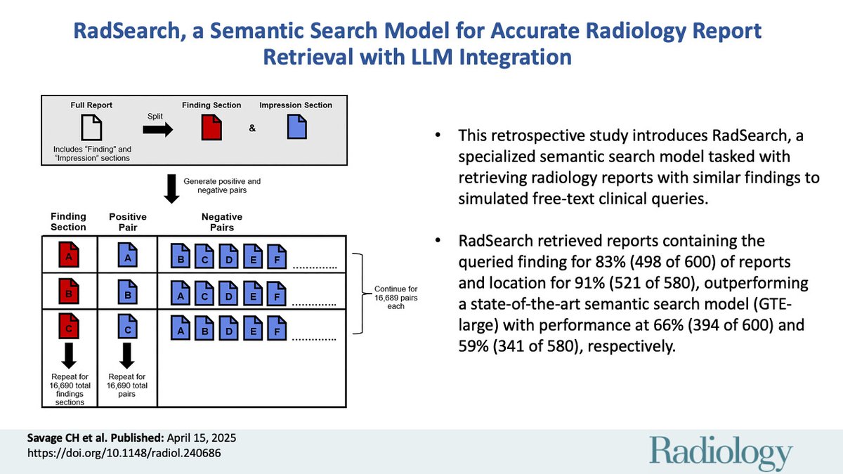 Radiology (@radiology_rsna) on Twitter photo Learn more about the methods and results behind RadSearch, a scalable semantic search model with LLM integration for radiology report retrieval, in this original research study. <a href="/UMMCRadiology/">UMMCRadiology</a> <a href="/CodySavRad/">Cody Savage</a> <a href="/gunvant_c/">Gunvant Chaudhari</a> <a href="/AndrewSmith_AI/">Andrew Smith</a> <a href="/sohn522/">Jae Ho Sohn, MD, MS</a> bit.ly/3RUglqc Learn more about the methods and results behind RadSearch, a scalable semantic search model with LLM integration for radiology report retrieval, in this original research study. <a href="/UMMCRadiology/">UMMCRadiology</a> <a href="/CodySavRad/">Cody Savage</a> <a href="/gunvant_c/">Gunvant Chaudhari</a> <a href="/AndrewSmith_AI/">Andrew Smith</a> <a href="/sohn522/">Jae Ho Sohn, MD, MS</a> bit.ly/3RUglqc