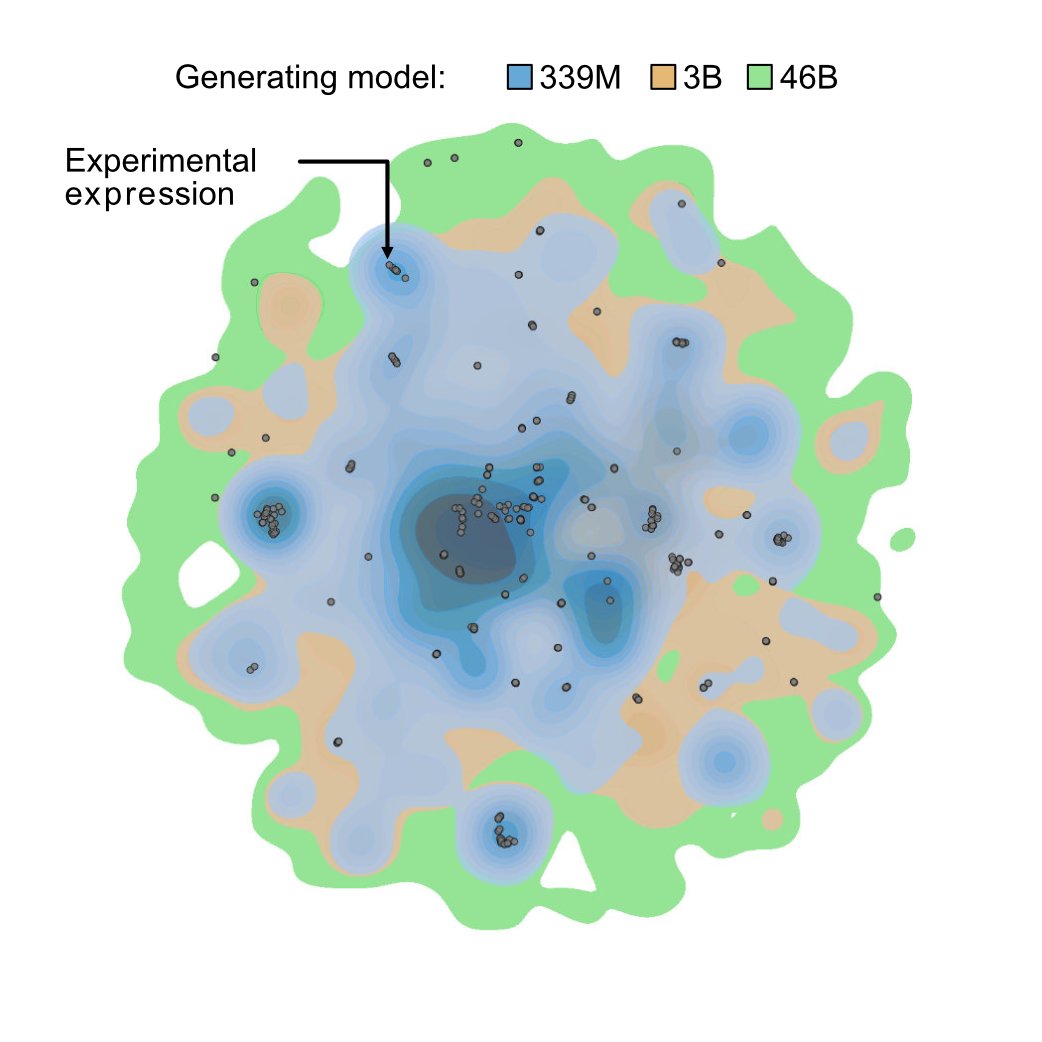 What does pushing the boundaries of model capacity and data scale do for generative protein language models? I’m super excited to share our latest work <a href="/ProfluentBio/">Profluent</a> where we begin to explore and test some of our hypotheses!