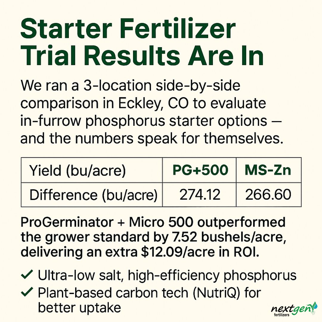 🌽 Micro 500 Trial Win! 🌽

ProGerm + Micro 500 from from <a href="/LiquidAgro/">AgroLiquid</a> outperformed the grower standard by 7.52 bu/ac in Eckley, CO — adding $26.56/ac ROI!

✅ Low-salt P
✅ Nutriq plant carbon
✅ Early vigor boost

📊 Results: nextgenfertilizers.com/trial-results

#CornROI #StarterFertilizer