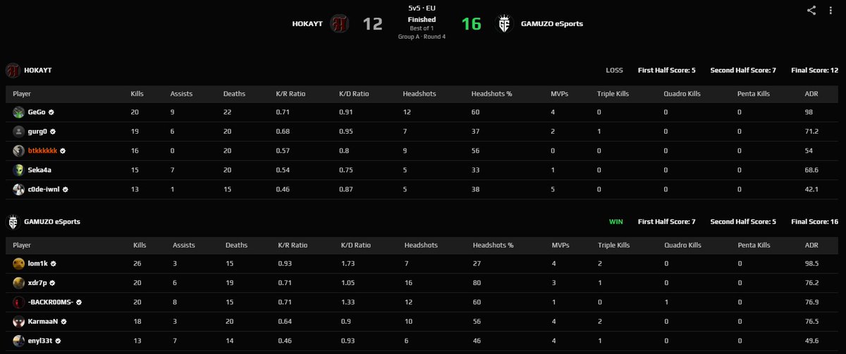 btk (@b4tka7a) on Twitter photo Lost to #GAMUZOeSports in <a href="/ESEA/">ESEA League</a> Intermediate
2W:2L Score
Played bad overall, we go next! Lost to #GAMUZOeSports in <a href="/ESEA/">ESEA League</a> Intermediate
2W:2L Score
Played bad overall, we go next!