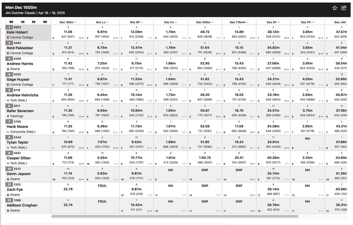 Andy McCallister (@scoop_doanetf) on Twitter photo #DutcherClassic John Green Decathlon 1,500 meters and final standings: #DoaneTF's <a href="/andrewhtrack/">Andrew Harms</a> clocks 4:50.90, finishes third overall with 6,350 pts. (PR, leads GPAC list)
Kale Hobart of Central College (Iowa) wins with 6,922 pts. (No. 2 on NCAA DIII list) #DutcherClassic John Green Decathlon 1,500 meters and final standings: #DoaneTF's <a href="/andrewhtrack/">Andrew Harms</a> clocks 4:50.90, finishes third overall with 6,350 pts. (PR, leads GPAC list)
Kale Hobart of Central College (Iowa) wins with 6,922 pts. (No. 2 on NCAA DIII list)