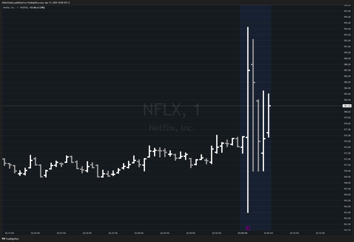 SteamroomTrader's tweet photo. $NFLX EARNINGS 

- Q1 2025 GAAP EPS $6.61 Beats $5.74 Estimate
- Sales $10.543B Beat $10.518B Estimate https://t.co/VE8DK7gVQV