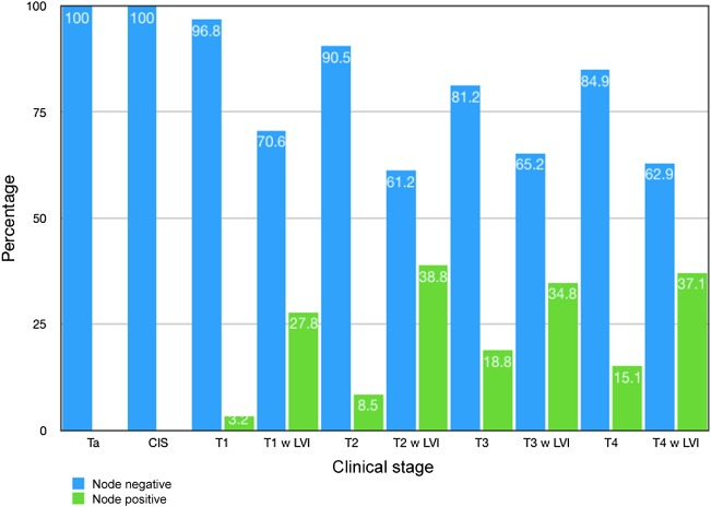 LVI is tough. With our improved management and therapies I am generally aggressive in promoting bladder sparing for NMIBC - but this gives pause: T1 with LVI had higher node positivity rates than MIBC without LVI, at least in NCDB 2004-2014..

Need large granular series that