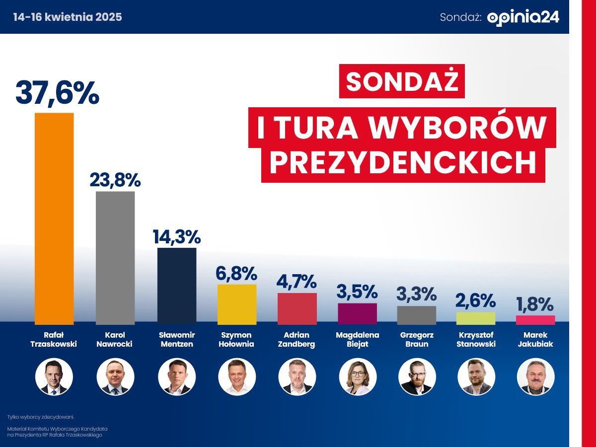 CTomczyk's tweet photo. Tym razem comiesięczny sondaż @opinia24 ! Krok po kroku i z pełną pokorą! Do zwycięstwa! #Trzaskowski2025 https://t.co/0gx00CFMar