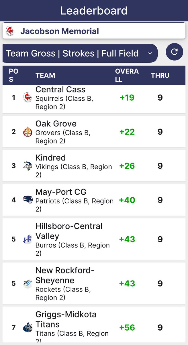 Jacobson Memorial golf meet today in Casselton. Only 9 holes were played because of the wind, rain and cold temps. Team placed 3rd. Hunter was 4th shooting (+5) 41. Kyle came in 7th also shooting (+5) 41. <a href="/kylec1204/">Kyle Campbell</a> <a href="/Hbindi06/">Hunter</a> 
#ndprep