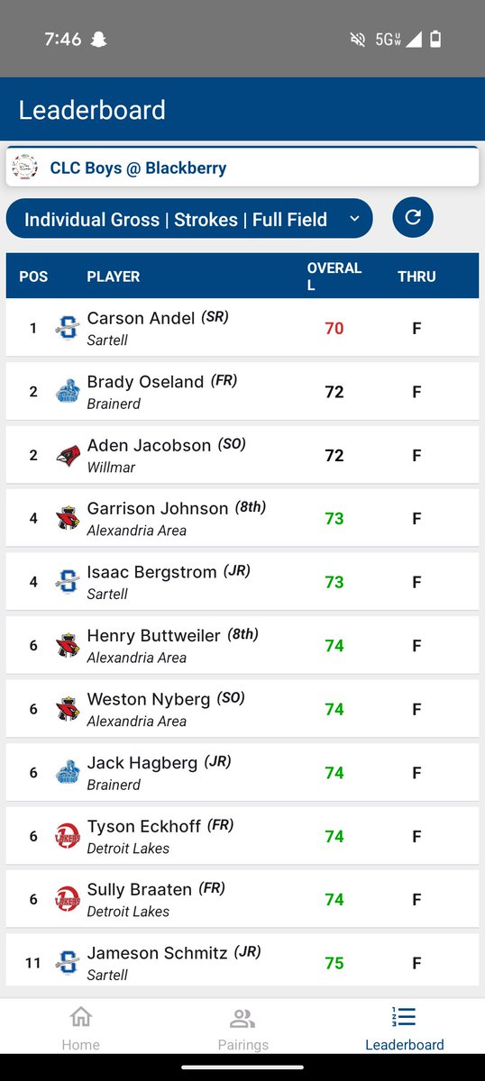 sartellboysgolf's tweet photo. Great start to the CLC season with a victory at Blackberry Ridge! Senior @AndelCarson finished 1st with a 2-under 70 and Junior @isaacbergstrom5 finished T-4th with a 1-over 73! @gosartellsabres https://t.co/otLT3ZV66f