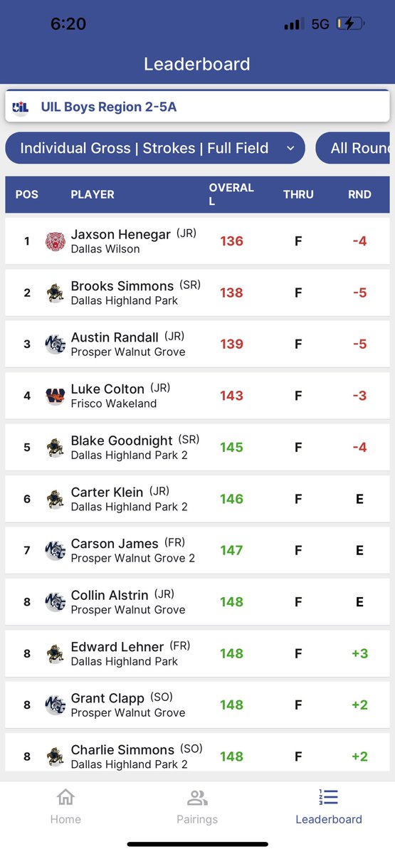 Walnut Grove Golf (@golf_wghs) on Twitter photo Wildcat Boys Golf is STATEBOUND! Congrats to ALL our boys on a great season. V1 finishes 1st 🥇after winning team playoff! V2 finish 4th, Carson James also qualified for State individually with 75-72! Wildcats were led by Austin Randall at -5! <a href="/WalnutGroveHS/">Walnut Grove High School</a> <a href="/PISD_Athletics/">ProsperISDAthletics</a> Wildcat Boys Golf is STATEBOUND! Congrats to ALL our boys on a great season. V1 finishes 1st 🥇after winning team playoff! V2 finish 4th, Carson James also qualified for State individually with 75-72! Wildcats were led by Austin Randall at -5! <a href="/WalnutGroveHS/">Walnut Grove High School</a> <a href="/PISD_Athletics/">ProsperISDAthletics</a>