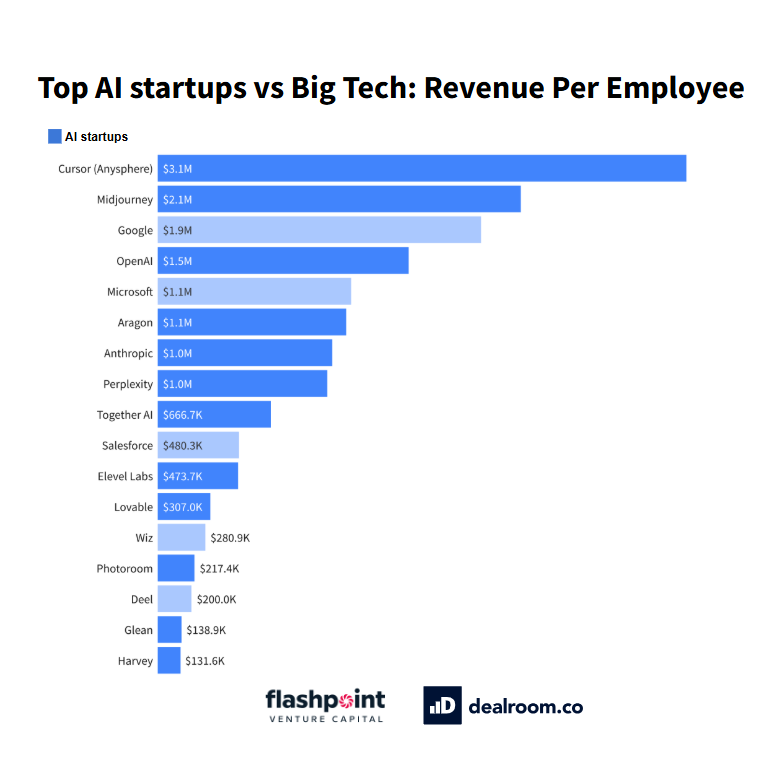 Correction: We're actually at $1.5M/employee now ☺️