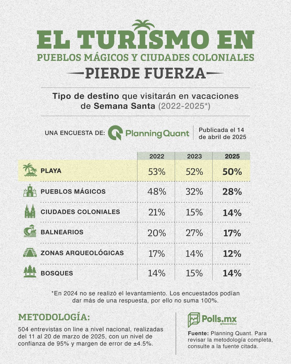 ⛱️🧳 Turismo en ciudades coloniales y pueblos mágicos va a la baja

De acuerdo con una investigación de <a href="/PlanningQuant/">Planning Quant</a>, los vacacionistas buscan los destinos de playa para pasar la Semana Santa, y es que aunque de 2022 al 2025 hubo una disminución en la preferencia de la gente,