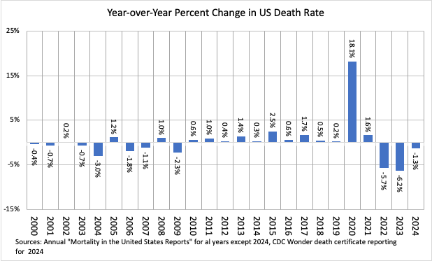Haven't posted numbers in a while because nothing matters anymore.

But, here's a quick snapshot of year-over-year change in death rates in the US, for the "COVID was fake," or, the "Vaccines killed hundreds of thousands," crowd.

Pretty much speaks for itself.