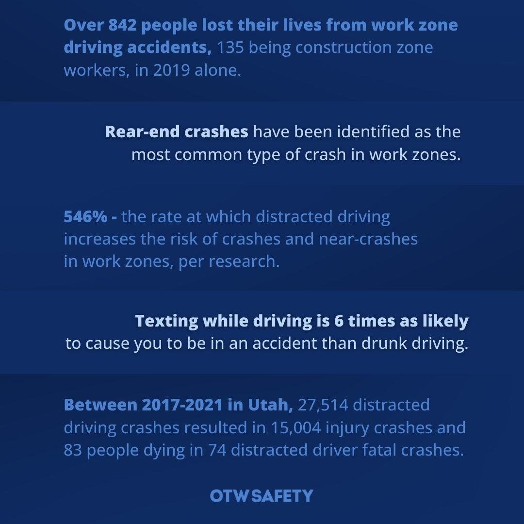 OTWSafety's tweet image. The statistics are shocking, but the solution is simple! #JustDrive ⚠️ 🚗 

Follow along this month as we continue to spread awareness about #DDAM and advocate for improved #safety, both for #construction workers and the community alike. 🤝

Read more: hubs.ly/Q03hVp9G0