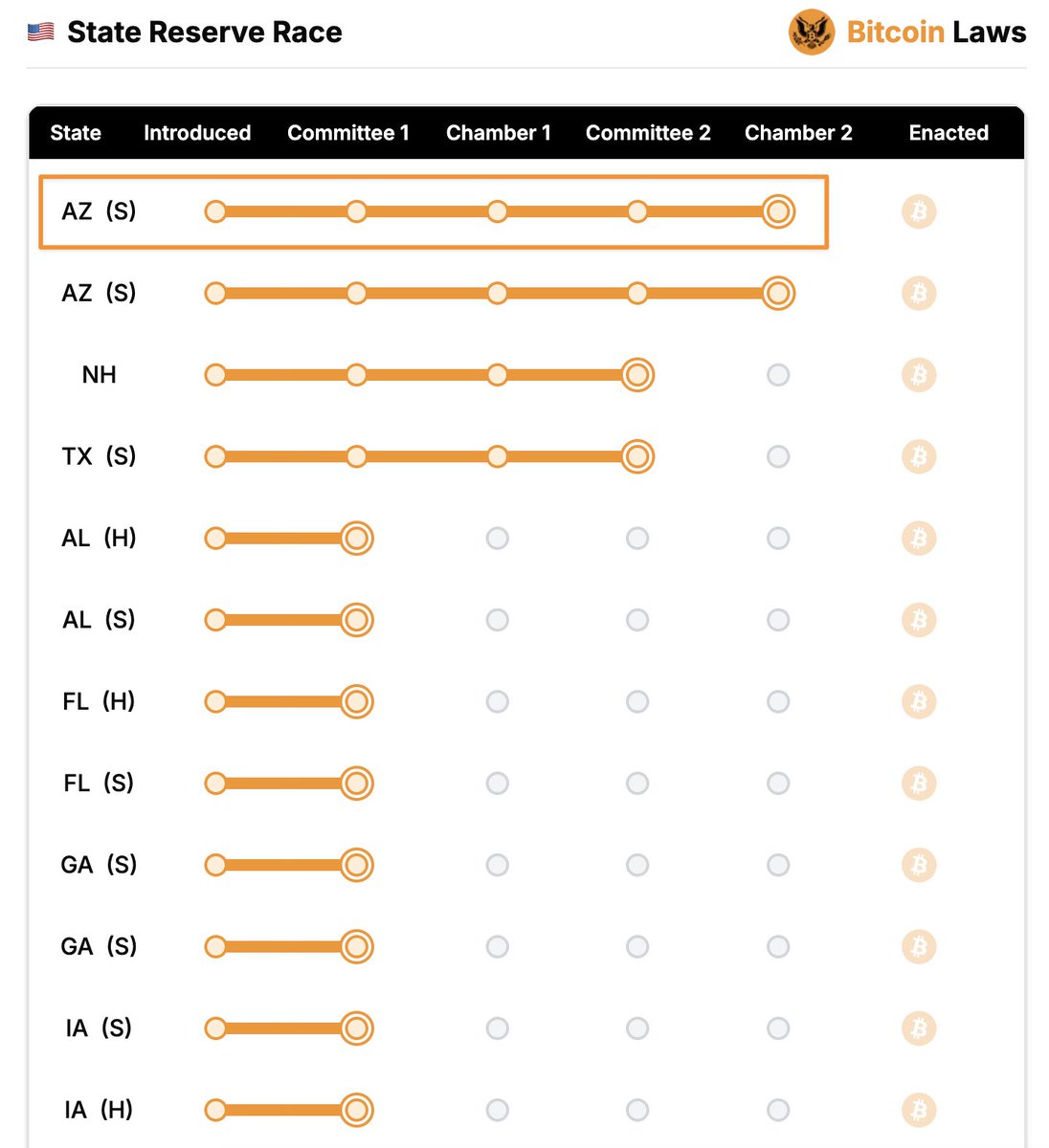 ARIZONA Update: Bitcoin Reserve Bill SB 1373 has been passed by the House  Committee of the Whole (with a minor amendment). The next step is Third  Reading and final floor vote.