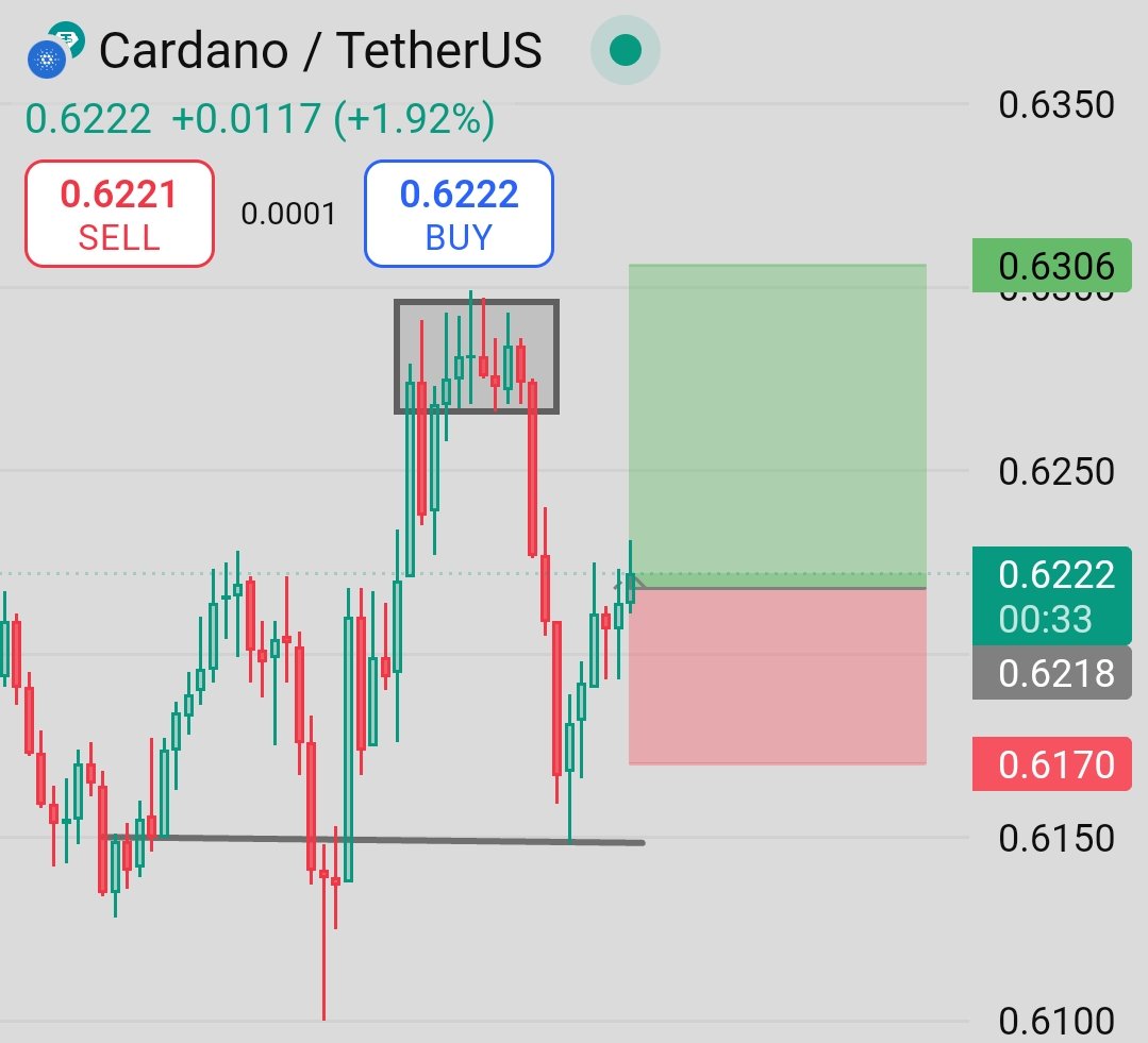 trader_raiii's tweet photo. $ADA – Rebound From Support, Bulls Regaining Strength! 🔄🚀
Cardano ($ADA) bounces off the strong support zone with precision after a double rejection at the 0.6250 resistance range.
Don’t miss this recovery wave on $ADA!
#ADAUSDT #BinanceSignals #CardanoTrade #CryptoSetup https://t.co/i67xNKTwIu