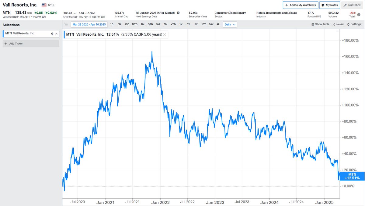 How could $MTN be just 10% above its 2020 COVID low?! 

This feels like screaming for a deep dive. 
What went so wrong?