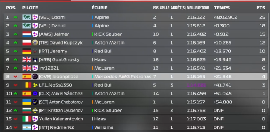 R8 Mexico - <a href="/PremierSimGL/">PSGL</a>  

Q: P7 - Lobby was restarted and we used championship positions instead of Qualifying results  

R: P8, P5 if my penalty gets removed - Very unlucky race, made mistakes but had the pace to win despite it  

Thanks for engineering <a href="/ollie_hxrnbyyyy/">OllieHornby</a>