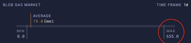 materkel's tweet photo. I think today was the first time we got super close to an "ultrasound" gas price on Ethereum blobs.

It was only for a few moments, but clearly shows what's possible once enough demand kicks in.

At ~900Gwei we'll burn more ETH than is issued.

Today fees spiked to 655Gwei.

With Pectra we'll need ~450Gwei to be ultrasound.

With Fusaka we'll need ~55Gwei.

And just like that we're suddenly close to the average blob fees paid of the last day: 19.4Gwei.

The path to becoming ultrasound 🦇🔊 again is pretty clear.

Scale the blobs.