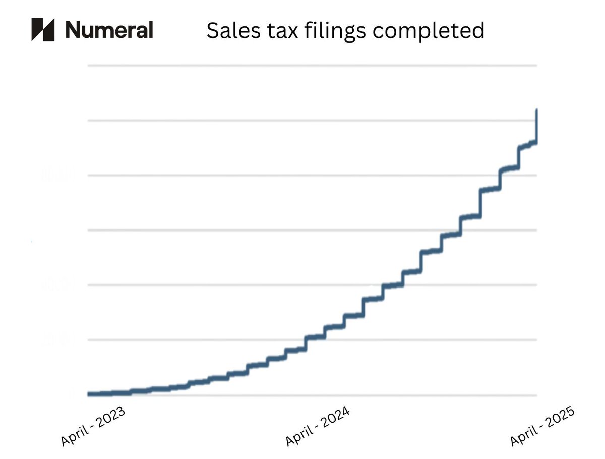 At first, it was one filing, then ten filings, and then it’s this. Give me a guess! How many sales tax filings do you think we've done?

Feeling extremely proud of our team.

In the early days, Numeral was essentially an Excel file. Today, we’ve got some serious tech happening