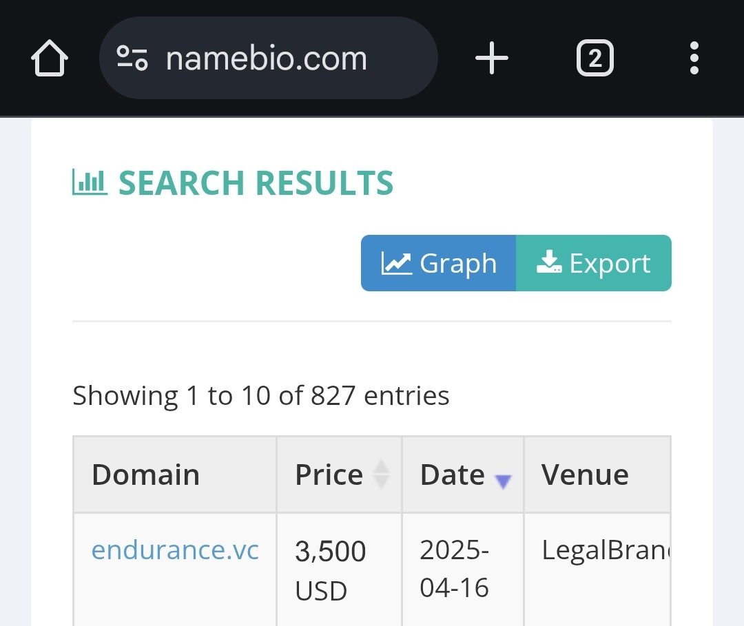 WorldEmojiBrand's tweet image. Looks like Endurance(.)vc sold yesterday for $3,500. Congrats @BradenPollock!

#vc #dotvc #venturecapital #venturecapitalist