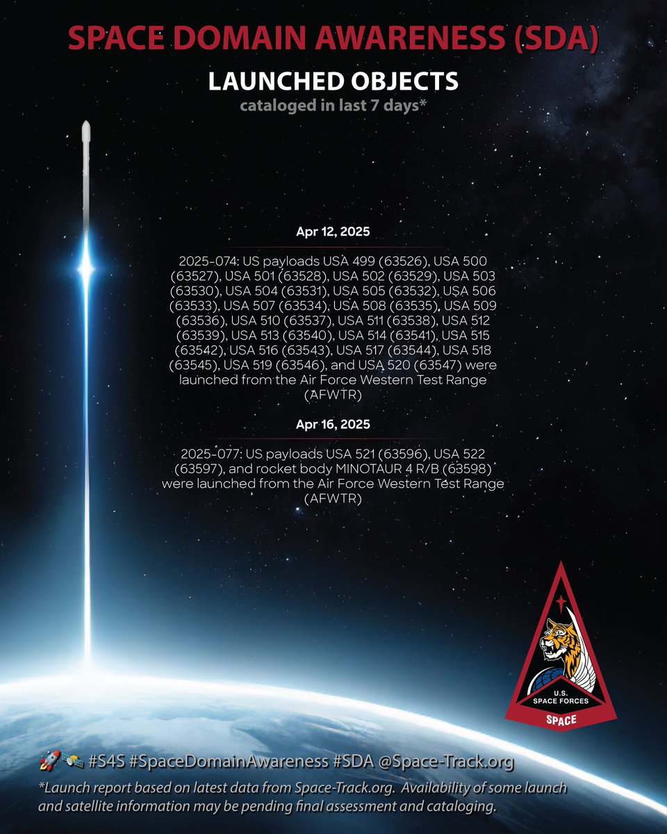 S4S_SDA (@s4s_sda) on Twitter photo Cataloged launched objects in last 7 days.*
Search the catalog at space-track.org
🚀🛰️#S4S #SDA #SpaceDomainAwareness
<a href="/SpaceTrackOrg/">Space-Track</a> Cataloged launched objects in last 7 days.*
Search the catalog at space-track.org
🚀🛰️#S4S #SDA #SpaceDomainAwareness
<a href="/SpaceTrackOrg/">Space-Track</a>
