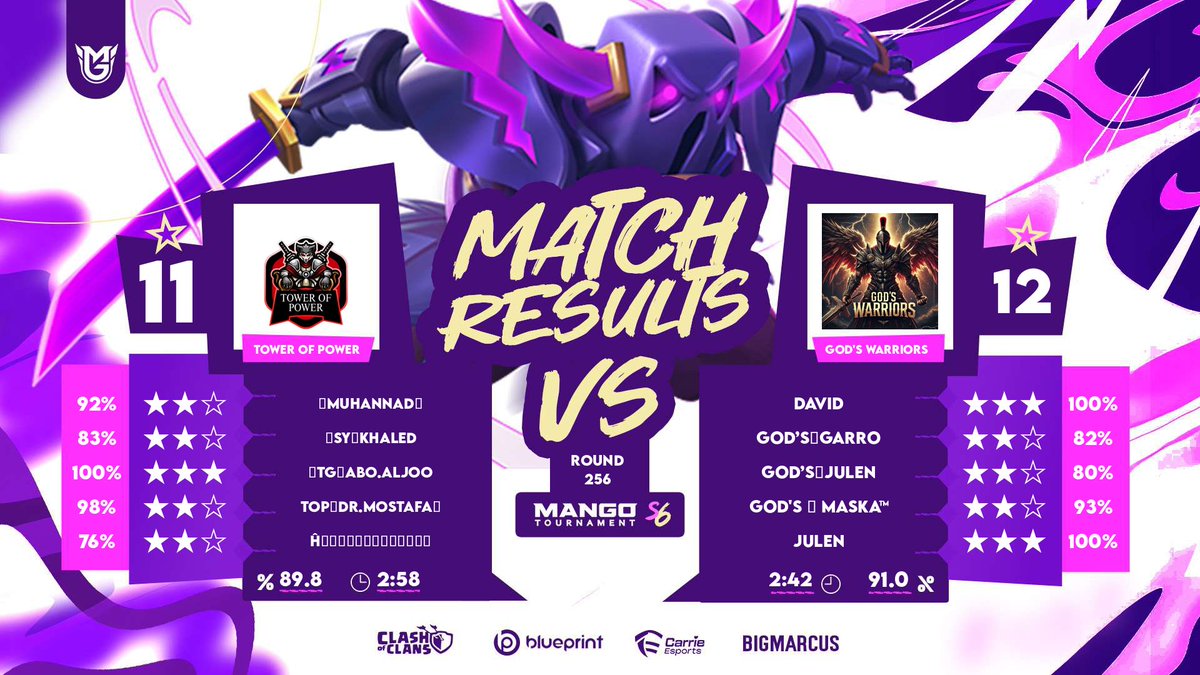 Hoy 2/2✅
- Victoria en la Unity Cup w5, que seguimos invictos en la fase de liguilla.
- Debutamos en la <a href="/MangoTournament/">Mango Tournament</a>, ganando y pasando ronda.

Vamos con todo God's 🔥💪

<a href="/Gods_familycoc/">GOD’S FAMILY</a> <a href="/GodsMaska/">God's⚡Maska</a> <a href="/killer_raincoc/">⚡️KILLER RAIN⚡️</a> <a href="/Rubbito077Gods/">Rubby077Coc</a>