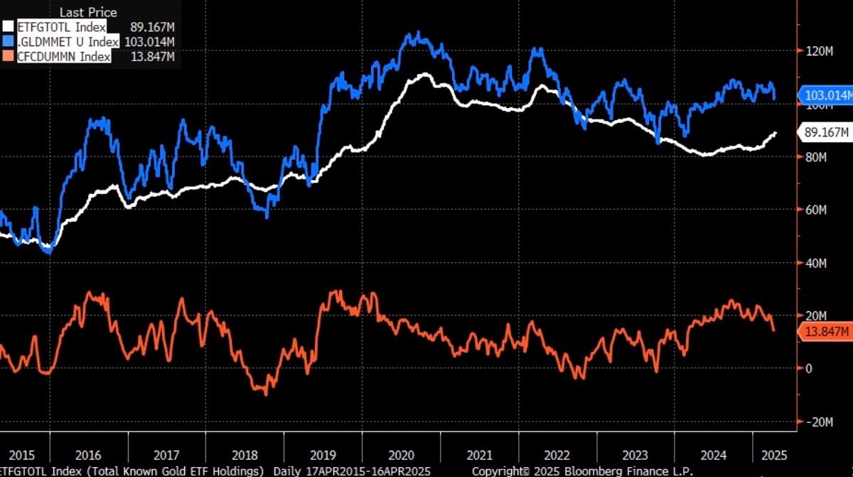 Gold is claiming new highs, but speculative positioning is well below peaks.